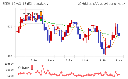 ピーバンドットコムチャート