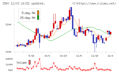 ほぼ日チャート