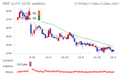 アセンテックチャート