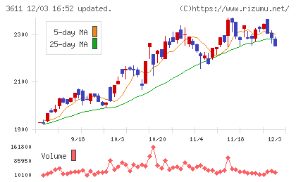 マツオカコーポレーションチャート
