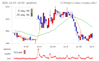 データホライゾンチャート