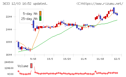 ＧＭＯペパボチャート