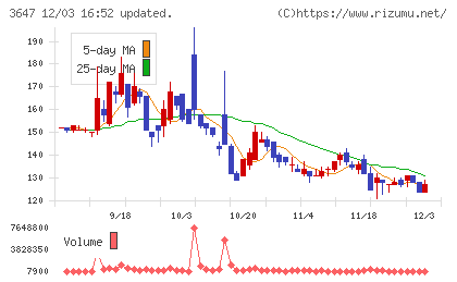 ジー・スリーホールディングスチャート