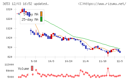 モルフォチャート