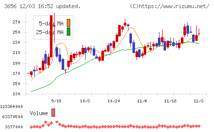 ＫＬａｂチャート