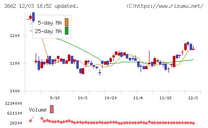 エイチームホールディングスチャート