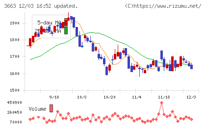セルシスチャート
