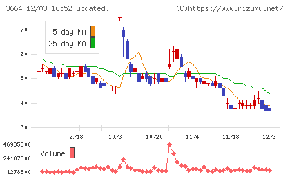 モブキャストホールディングスチャート