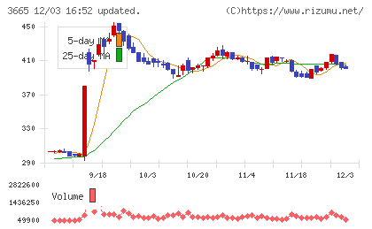 エニグモチャート