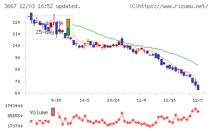 ｅｎｉｓｈチャート