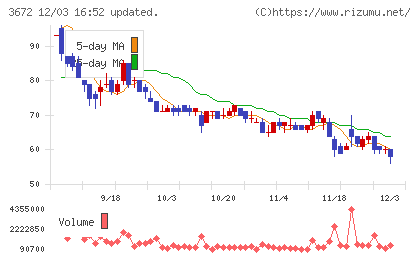 オルトプラスチャート