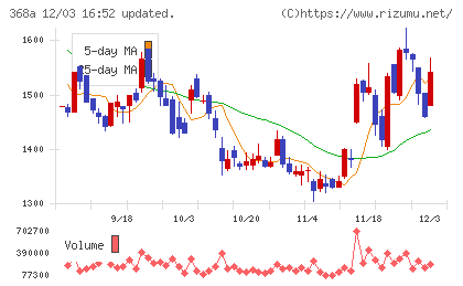 北里コーポレーションチャート