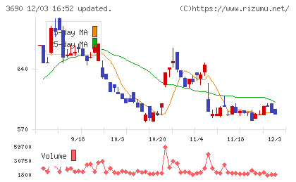 イルグルムチャート