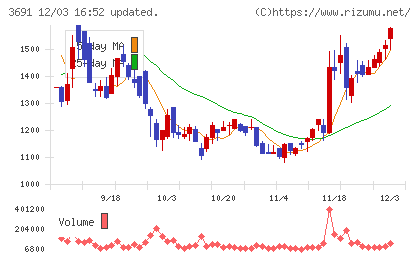 デジタルプラスチャート