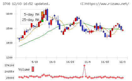特種東海製紙チャート