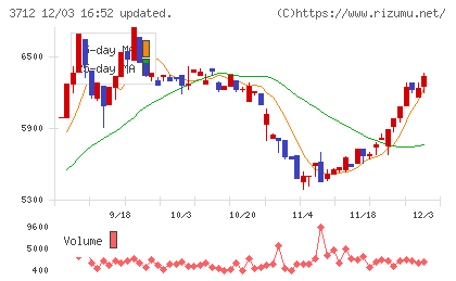 情報企画チャート