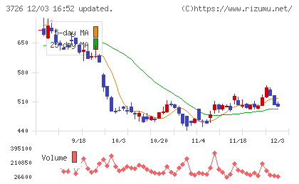 フォーシーズＨＤチャート