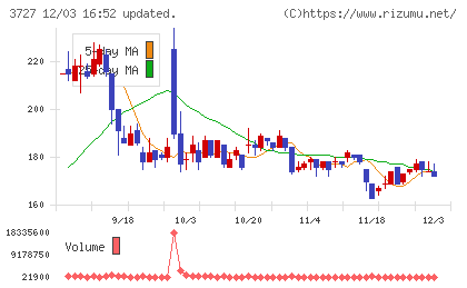アプリックスチャート