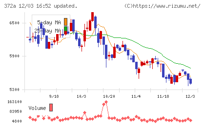レントチャート