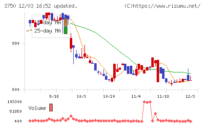 ＡＤＲ１２０Ｓチャート