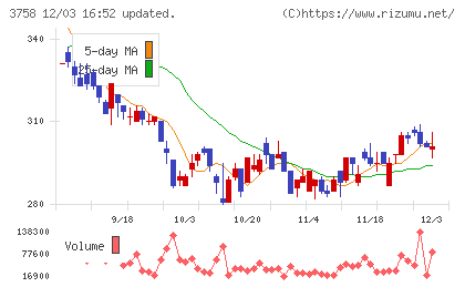 アエリアチャート