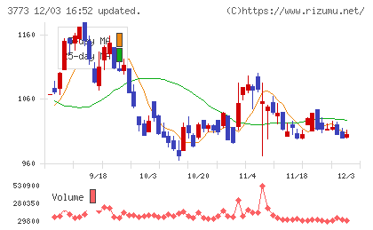アドバンスト・メディアチャート