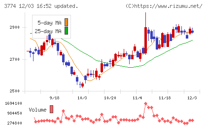インターネットイニシアティブチャート