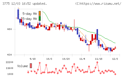 ガイアックスチャート