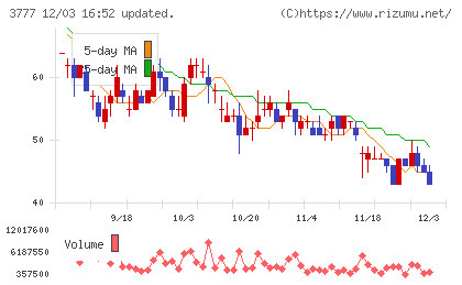 環境フレンドリーホールディングスチャート