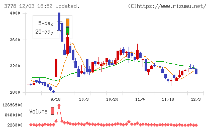 さくらインターネットチャート