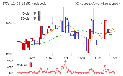 エージェントIGホールディングスチャート