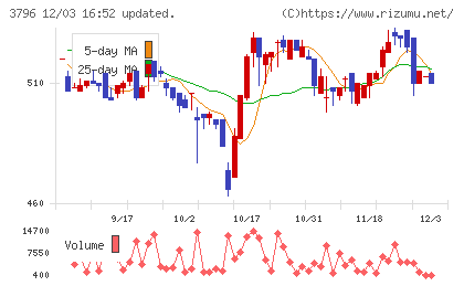いい生活チャート