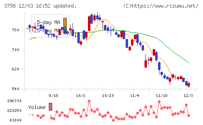 ＵＬＳグループチャート