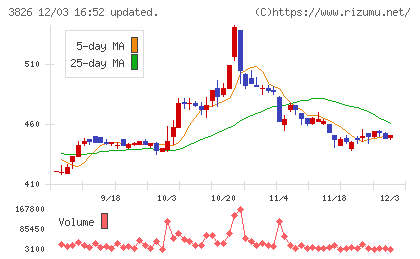 システムインテグレータチャート