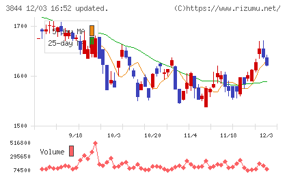 コムチュアチャート