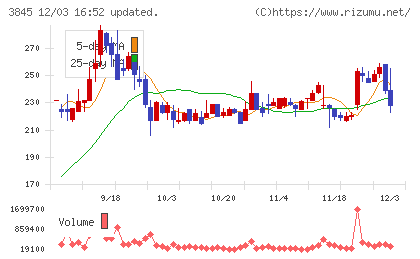 アイフリークモバイルチャート