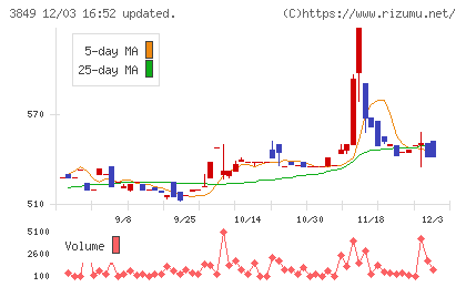 日本テクノ・ラボチャート