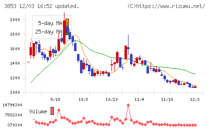 アステリアチャート