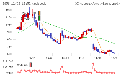 Ａｂａｌａｎｃｅチャート