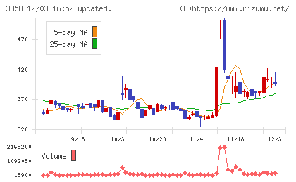 ユビキタスＡＩチャート