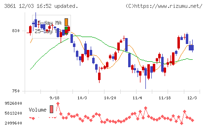 王子ホールディングスチャート