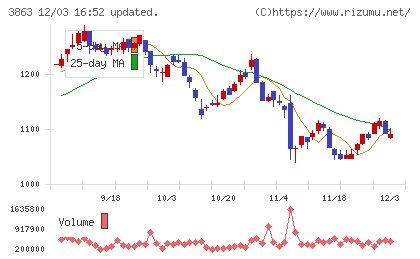 日本製紙チャート