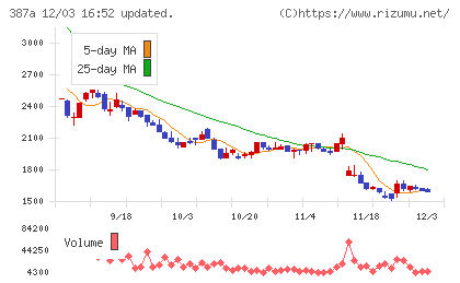 フラーチャート