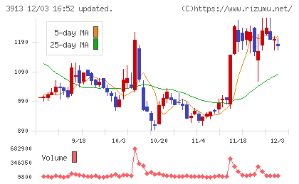 ＧｒｅｅｎＢｅｅチャート