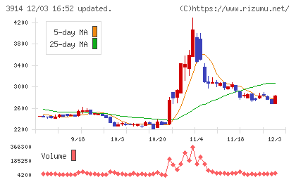 JIG−SAWチャート