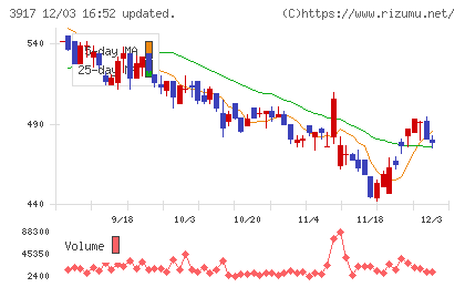 アイリッジチャート