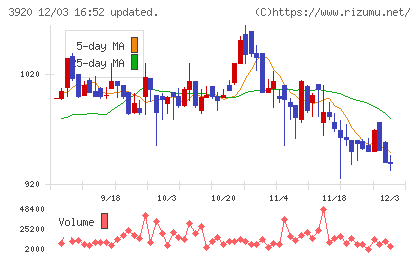 アイビーシーチャート