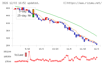 オープンドアチャート