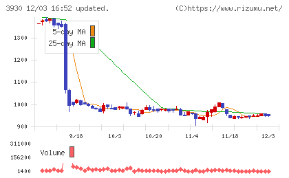 はてなチャート