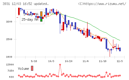 バリューゴルフチャート